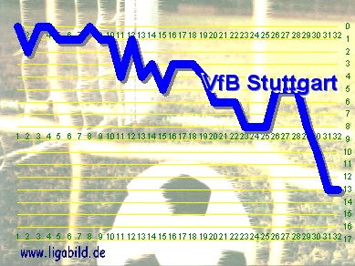 2. des Vorjahres, Klick vergr&ouml;&szlig;ert