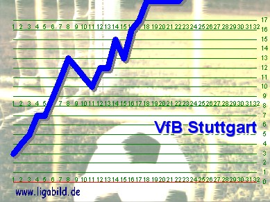2. des Vorjahres, Klick vergr&ouml;&szlig;ert