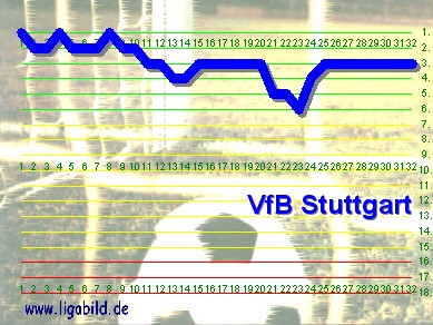 2. des Vorjahres, Klick vergr&ouml;&szlig;ert