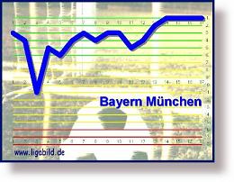 Tabellenplatzgrafik Halbzeit 2004/05