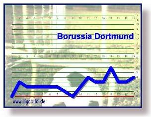 Punktabstand zum Platz 16, noch ist Luft f�r Dortmund